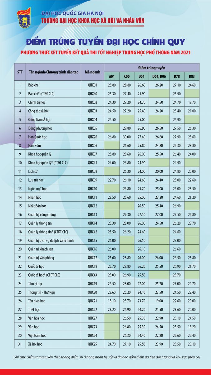 Info Diem trung tuyen dai hoc chinh quy nam 2021 Final