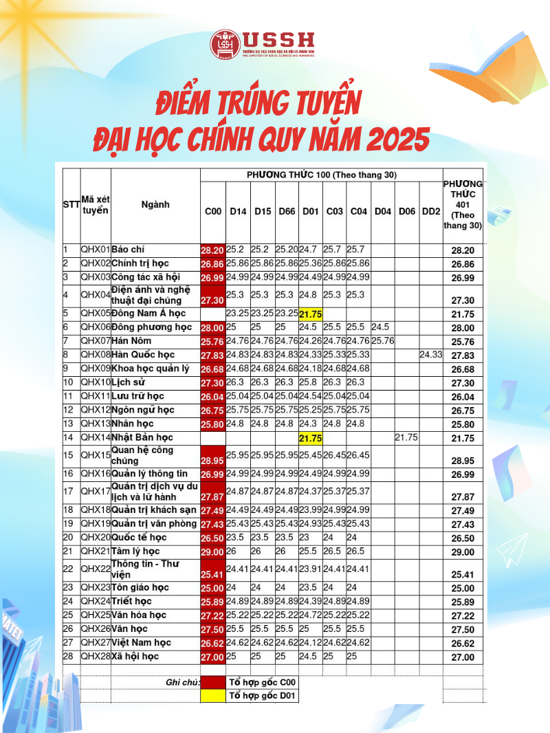 diem trung tuyen ussh 2025